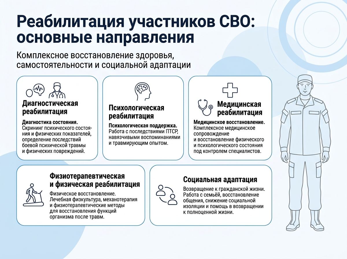Реабилитация участников СВО в Ахтубинске инфографика